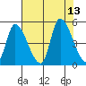Drift Creek tide chart for Wednesday, August 13, 2025