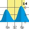 Drift Creek tide chart for Thursday, August 14, 2025
