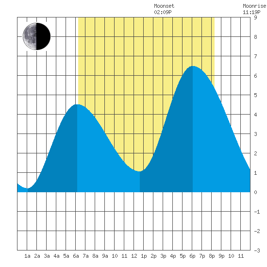 Drift Creek tide chart for Friday, August 15, 2025