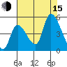 Drift Creek tide chart for Friday, August 15, 2025