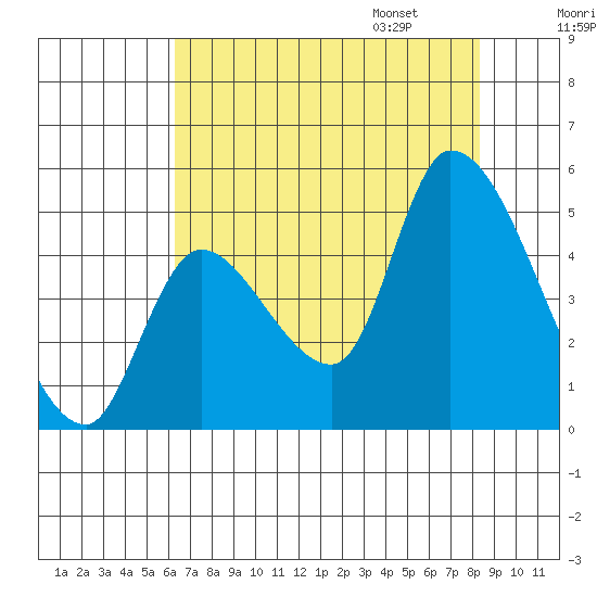 Drift Creek tide chart for Saturday, August 16, 2025