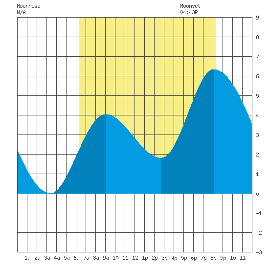 Drift Creek tide chart for Sunday, August 17, 2025