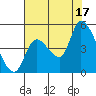 Drift Creek tide chart for Sunday, August 17, 2025