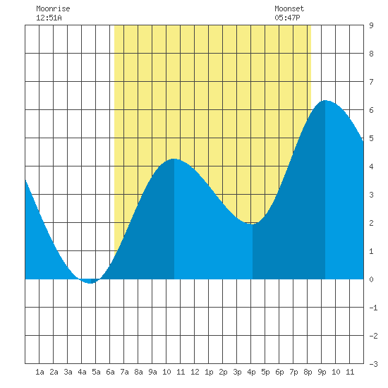 Drift Creek tide chart for Monday, August 18, 2025