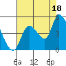 Drift Creek tide chart for Monday, August 18, 2025