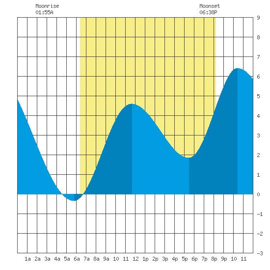 Drift Creek tide chart for Tuesday, August 19, 2025