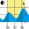 Drift Creek tide chart for Friday, August 1, 2025