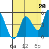 Drift Creek tide chart for Wednesday, August 20, 2025