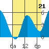 Drift Creek tide chart for Thursday, August 21, 2025