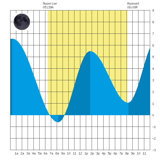 Drift Creek tide chart for Friday, August 22, 2025