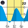 Drift Creek tide chart for Friday, August 22, 2025