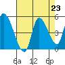 Drift Creek tide chart for Saturday, August 23, 2025