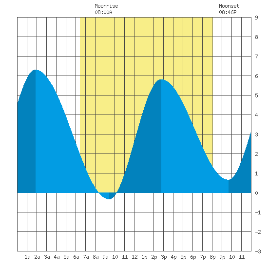 Drift Creek tide chart for Sunday, August 24, 2025