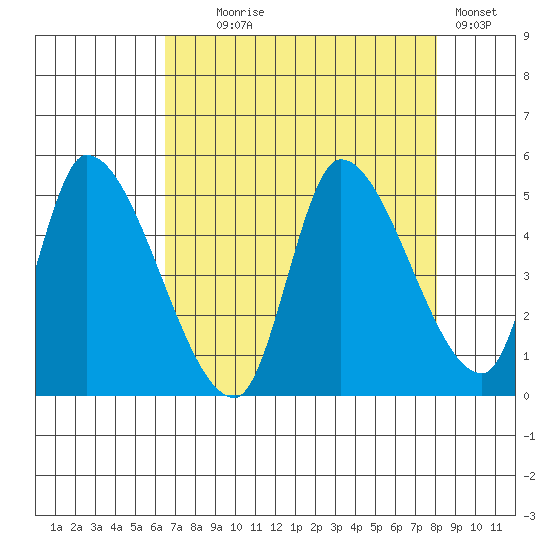 Drift Creek tide chart for Monday, August 25, 2025