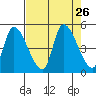 Drift Creek tide chart for Tuesday, August 26, 2025