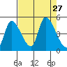 Drift Creek tide chart for Wednesday, August 27, 2025