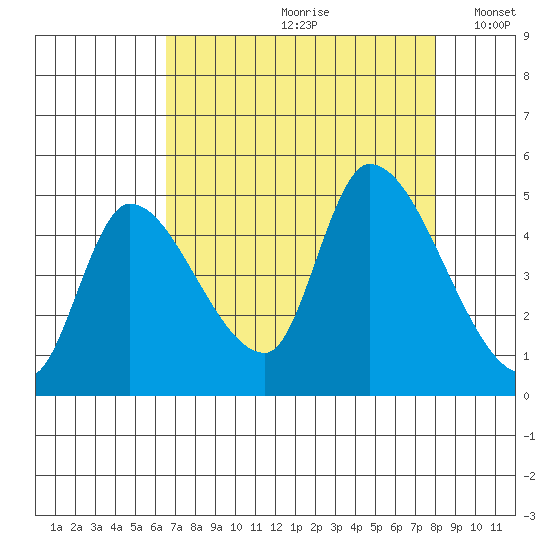 Drift Creek tide chart for Thursday, August 28, 2025