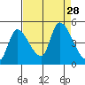Drift Creek tide chart for Thursday, August 28, 2025