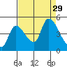 Drift Creek tide chart for Friday, August 29, 2025