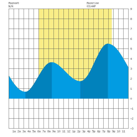 Drift Creek tide chart for Saturday, August 2, 2025