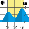 Drift Creek tide chart for Saturday, August 30, 2025