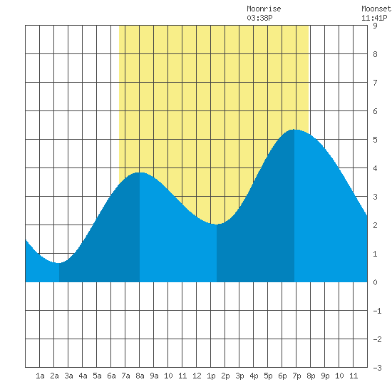 Drift Creek tide chart for Sunday, August 31, 2025