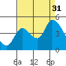 Drift Creek tide chart for Sunday, August 31, 2025