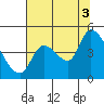 Drift Creek tide chart for Sunday, August 3, 2025