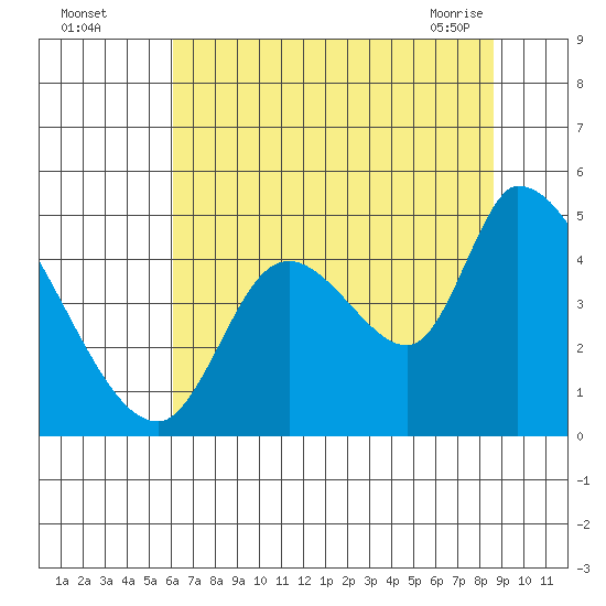 Drift Creek tide chart for Monday, August 4, 2025