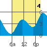 Drift Creek tide chart for Monday, August 4, 2025