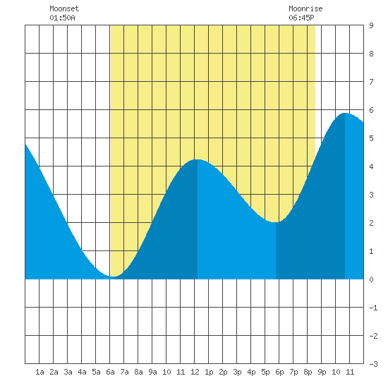 Drift Creek tide chart for Tuesday, August 5, 2025