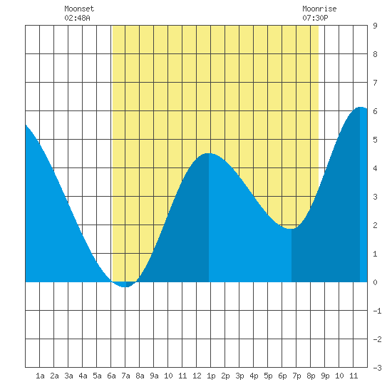 Drift Creek tide chart for Wednesday, August 6, 2025