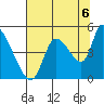 Drift Creek tide chart for Wednesday, August 6, 2025