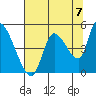Drift Creek tide chart for Thursday, August 7, 2025