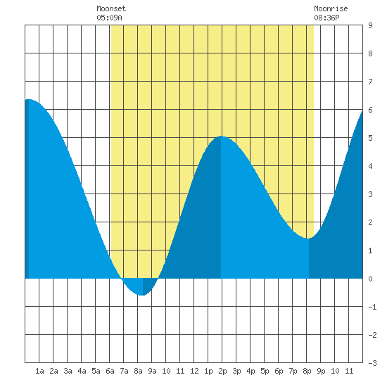 Drift Creek tide chart for Friday, August 8, 2025