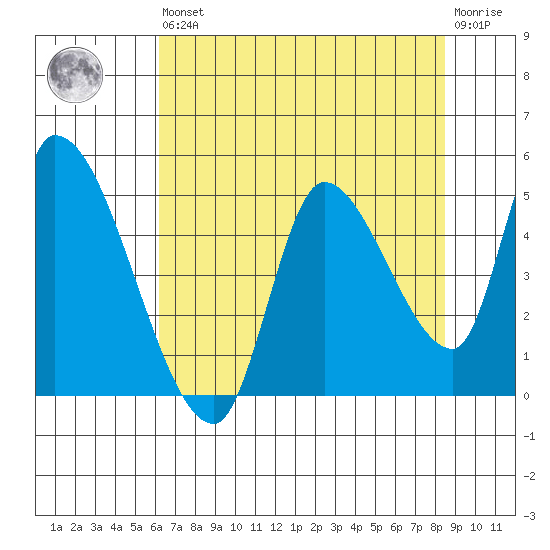 Drift Creek tide chart for Saturday, August 9, 2025