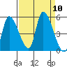 Drift Creek tide chart for Wednesday, September 10, 2025