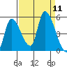 Drift Creek tide chart for Thursday, September 11, 2025