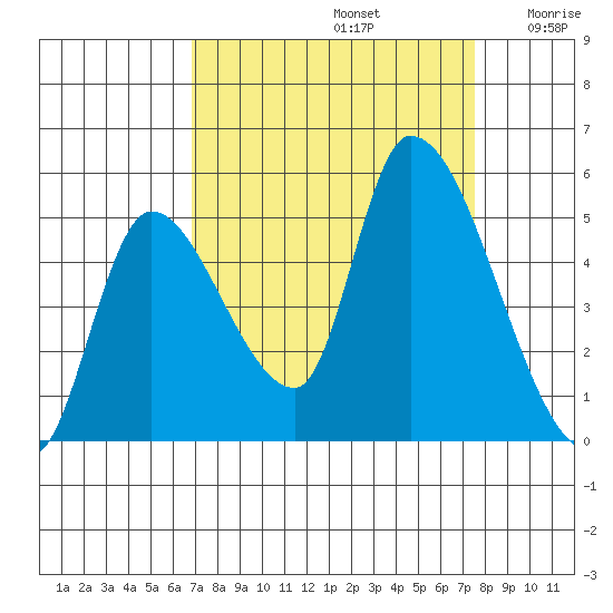 Drift Creek tide chart for Friday, September 12, 2025