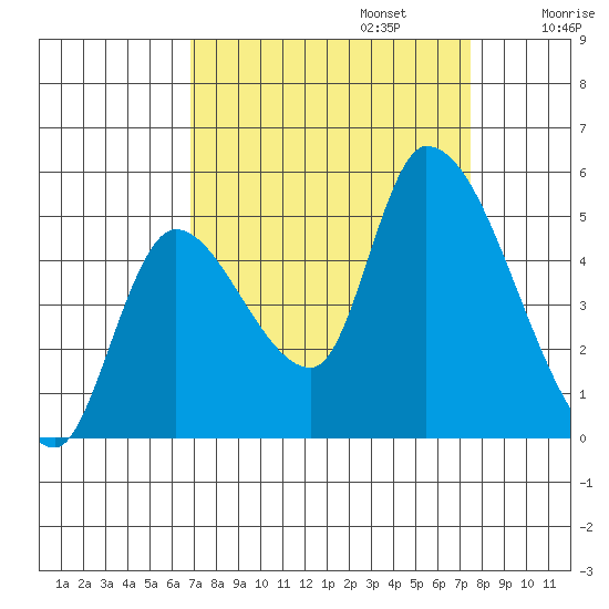 Drift Creek tide chart for Saturday, September 13, 2025