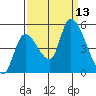 Drift Creek tide chart for Saturday, September 13, 2025