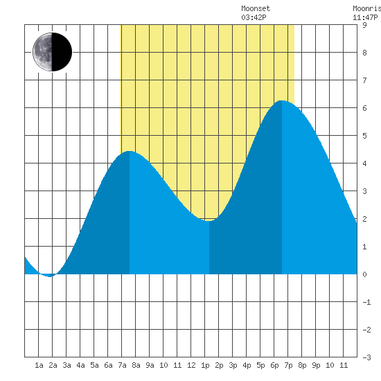 Drift Creek tide chart for Sunday, September 14, 2025