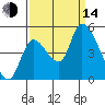 Drift Creek tide chart for Sunday, September 14, 2025