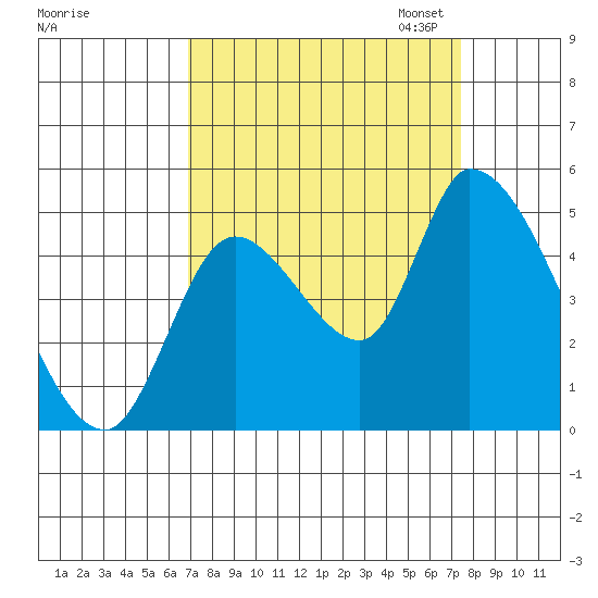 Drift Creek tide chart for Monday, September 15, 2025