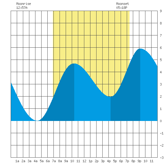 Drift Creek tide chart for Tuesday, September 16, 2025