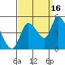 Drift Creek tide chart for Tuesday, September 16, 2025