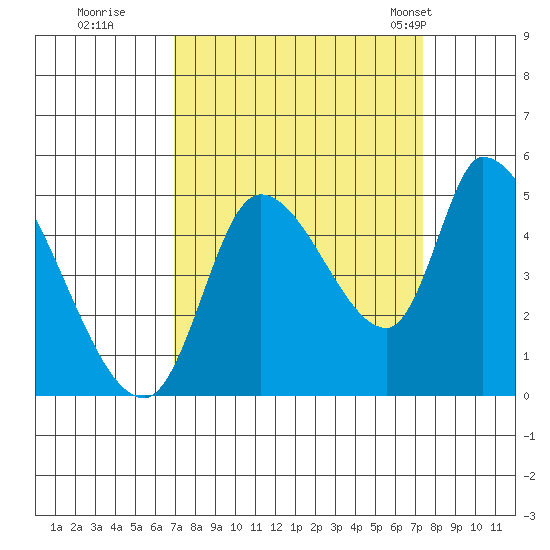 Drift Creek tide chart for Wednesday, September 17, 2025