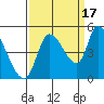 Drift Creek tide chart for Wednesday, September 17, 2025