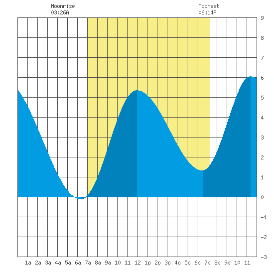 Drift Creek tide chart for Thursday, September 18, 2025