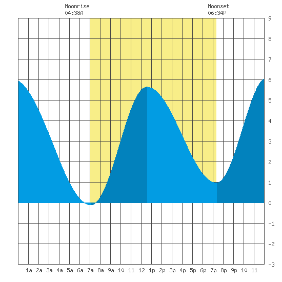 Drift Creek tide chart for Friday, September 19, 2025